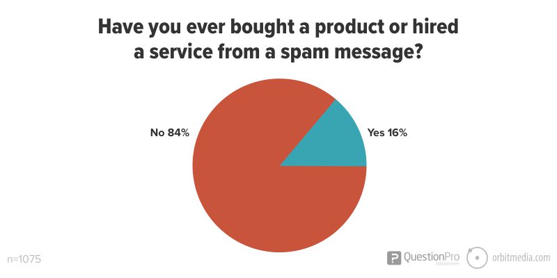 have you ever brought a product or hired someone from a spam message? 16% said yes