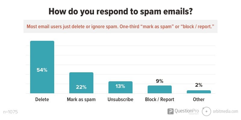 How do you respond to spam emails_