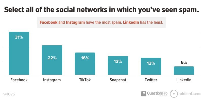Which social media networks have the most spam? Facebook has the most. LinkedIn has the least.
