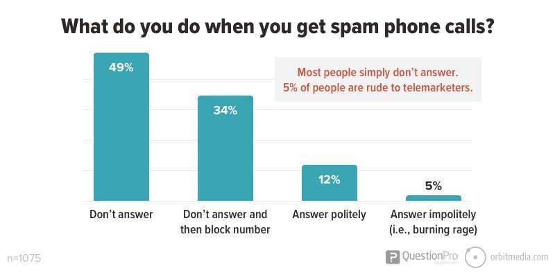 What do you do when you get spam phone calls_