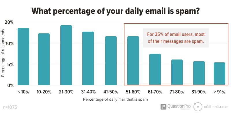 What percentage of your daily email is spam_
