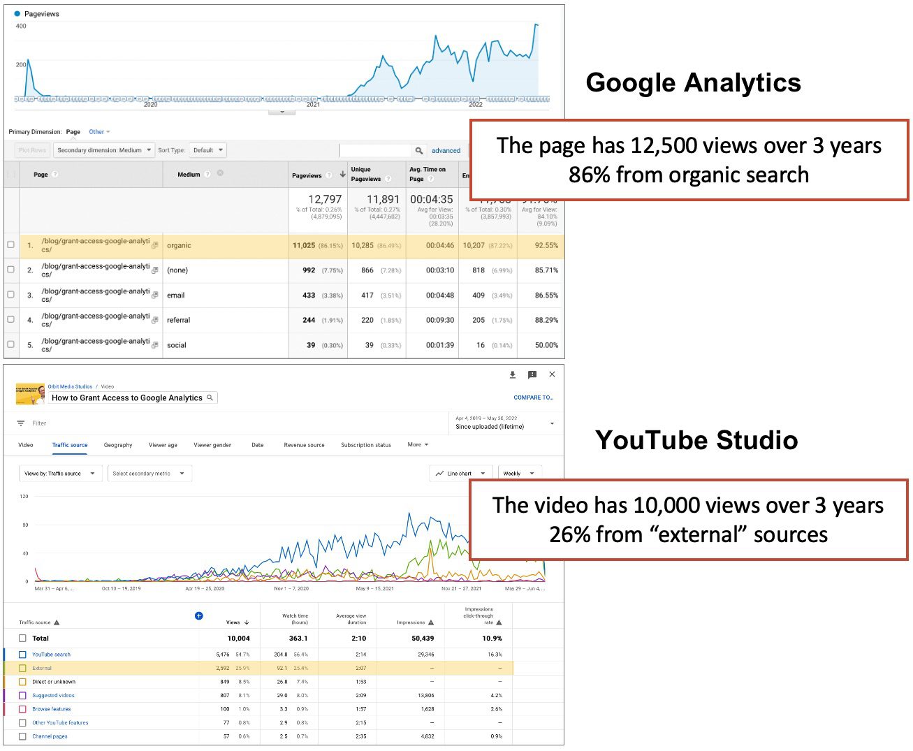 screenshots of google analytics and youtube analytics