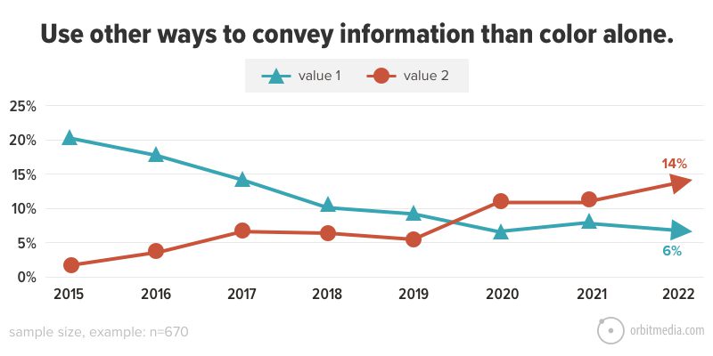 An example line chart to show the importance of using other ways to convey information than color alone.