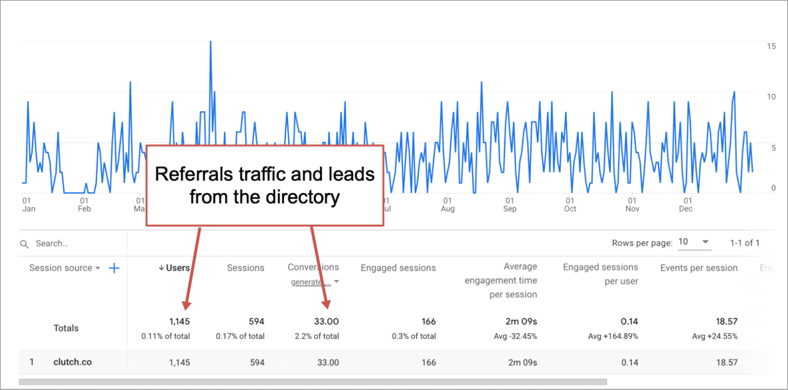 GA4 report showing referral traffic from clutch, a directory, is high