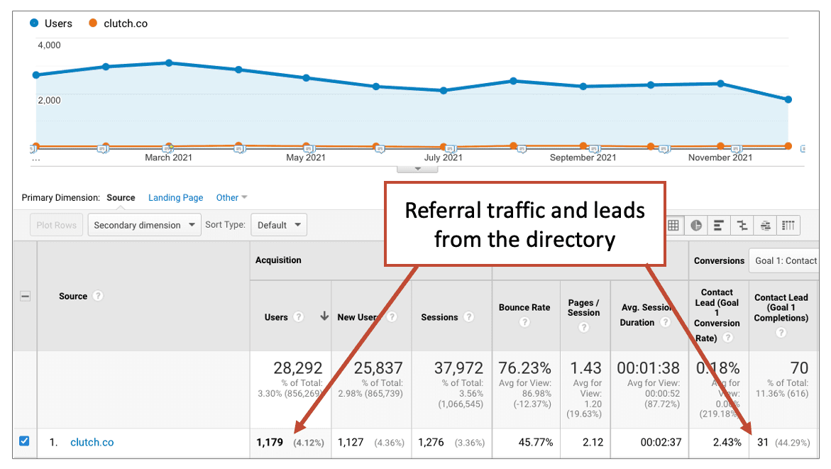 on the orbit site referral traffic from clutch, a directory, is high