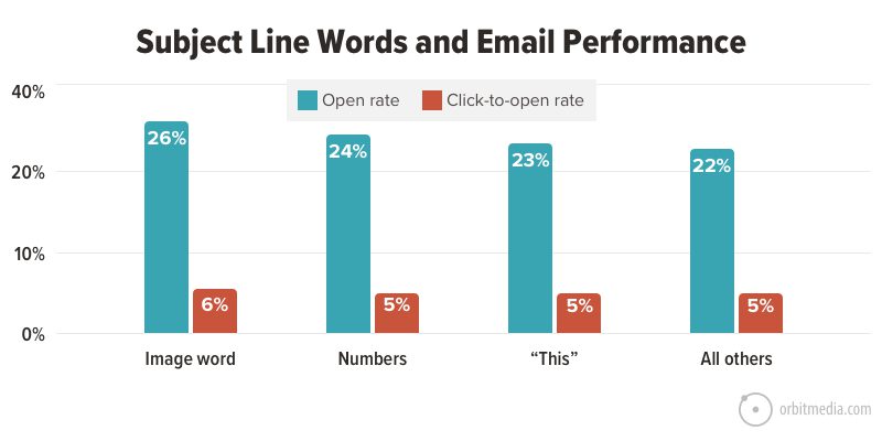 The Psychology of Subject Lines: 7 Words That Boost Open Rates