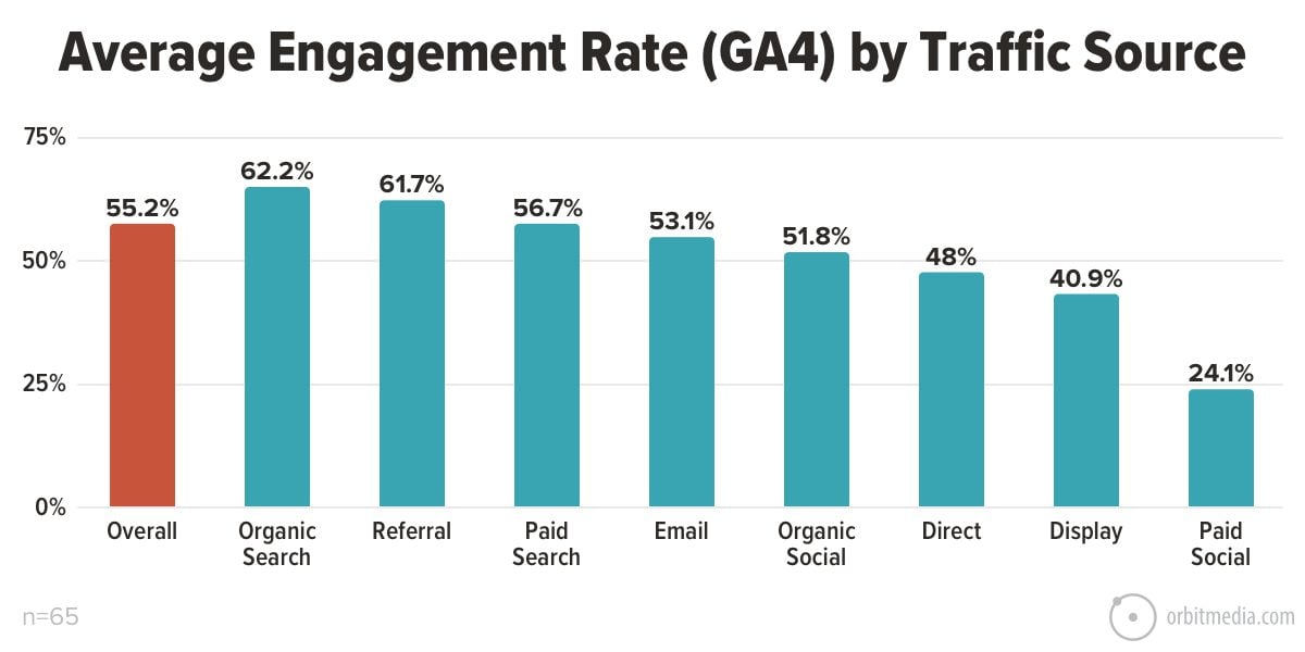 bart chart that has all the engagement rates by traffic sources 