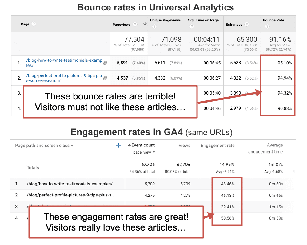 google analytics report showing really high bounce rates vs a GA4 report with really good engagement rates