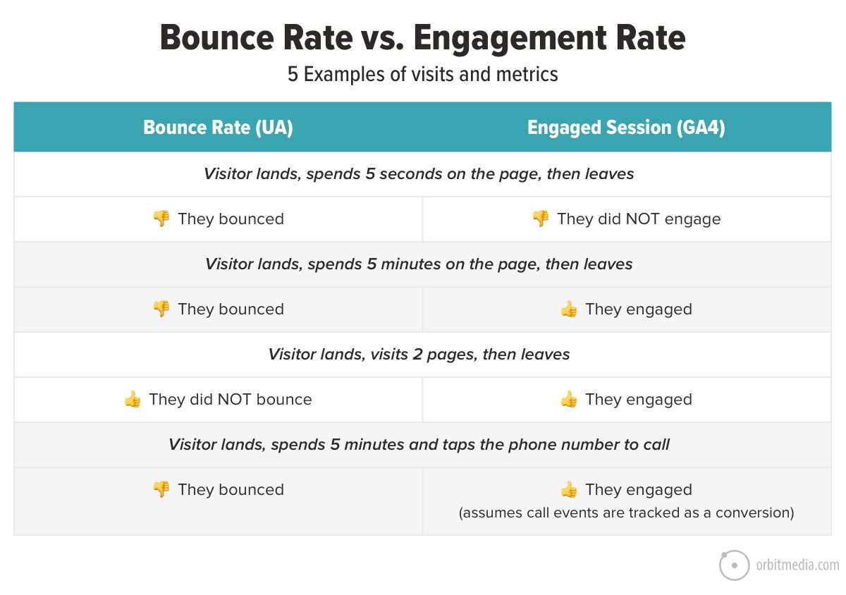 bounce rate vs engagement rate in a chart