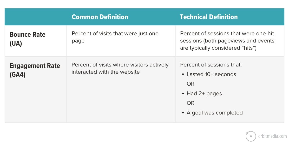 hemen çıkma oranı, bir sayfa isabetidir ve etkileşim oranı, web sitesiyle etkileşime giren ziyaretçilerin yüzdesidir
