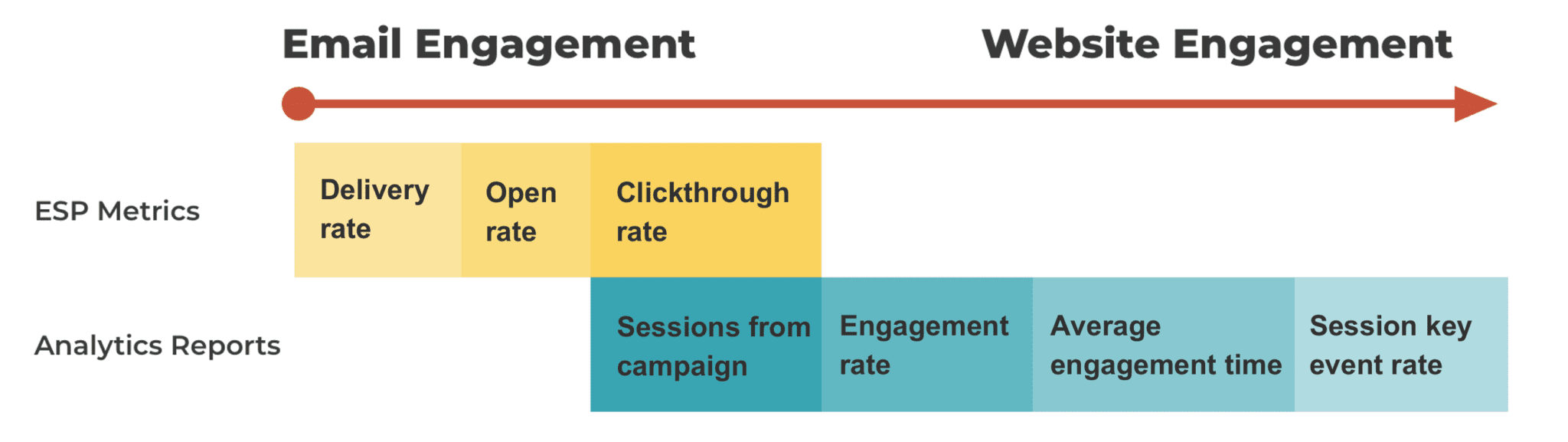 Diagram showing a progression from email engagement metrics (delivery rate, open rate, clickthrough rate) to website engagement metrics (sessions, engagement rate, average time, key events).