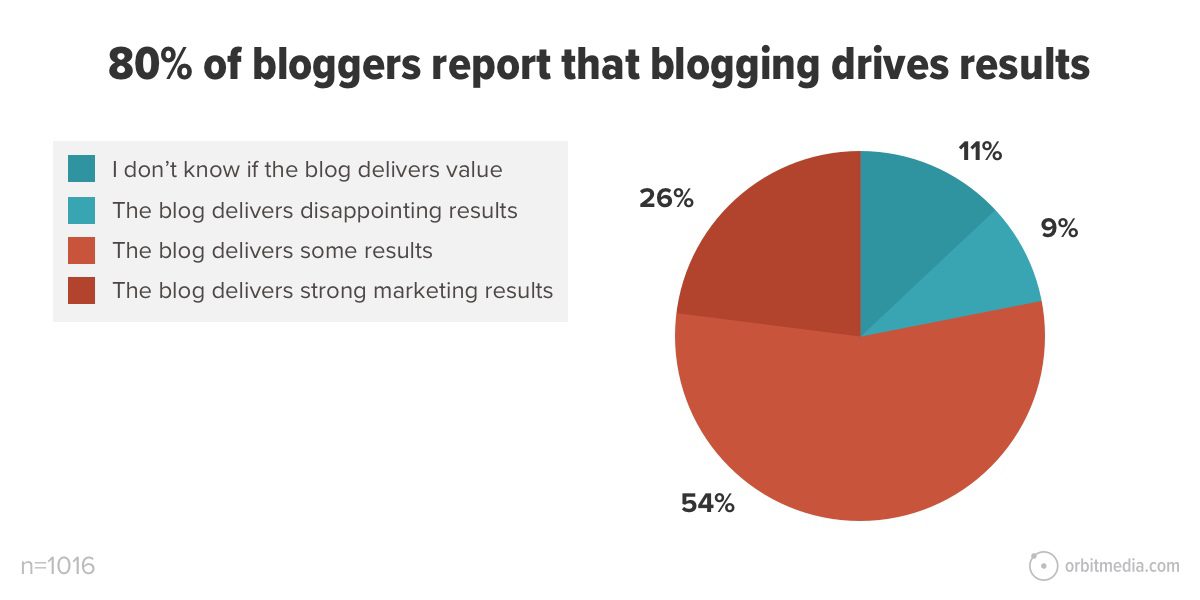 pie chart showing 80% of bloggers report that blogging drives results