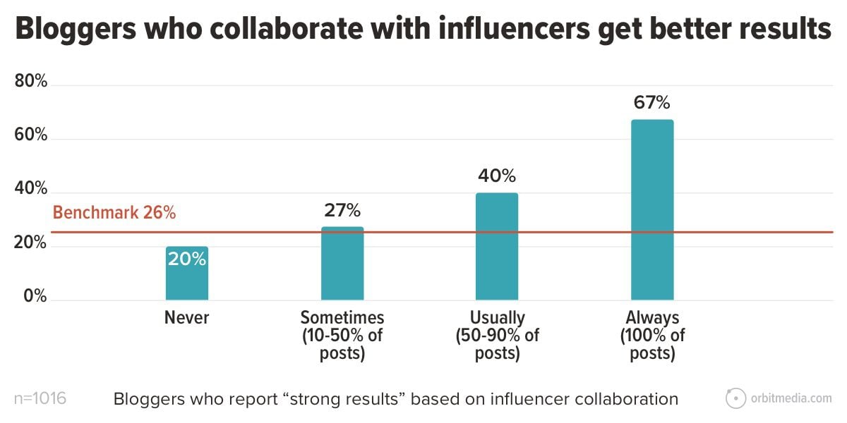 bar chart showing bloggers who collaborate with influencers get better results