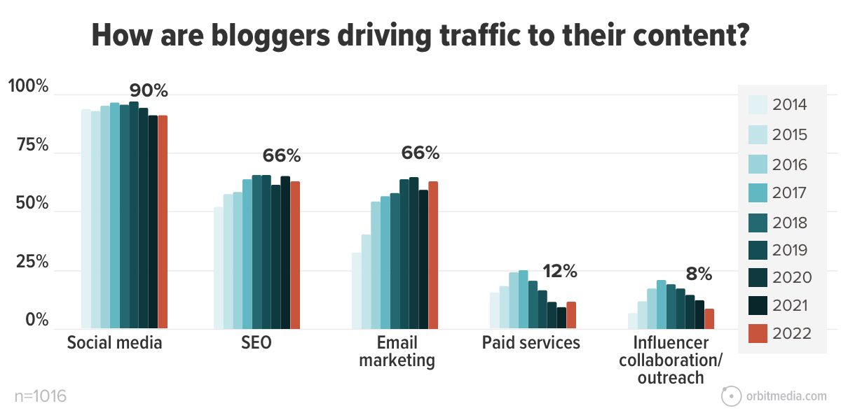 bar chart showing how bloggers drive traffic to content