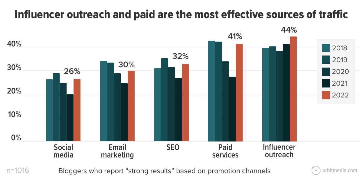 bart chart showing influencer outreach and paid are the most effective sources of traffic