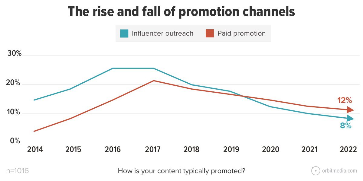 line chart showing that influencer outreach and paid are on the decline