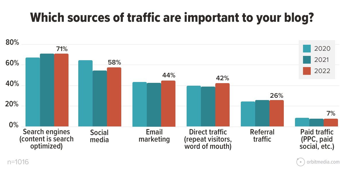 bar chart showing that organic is the most important source of traffic