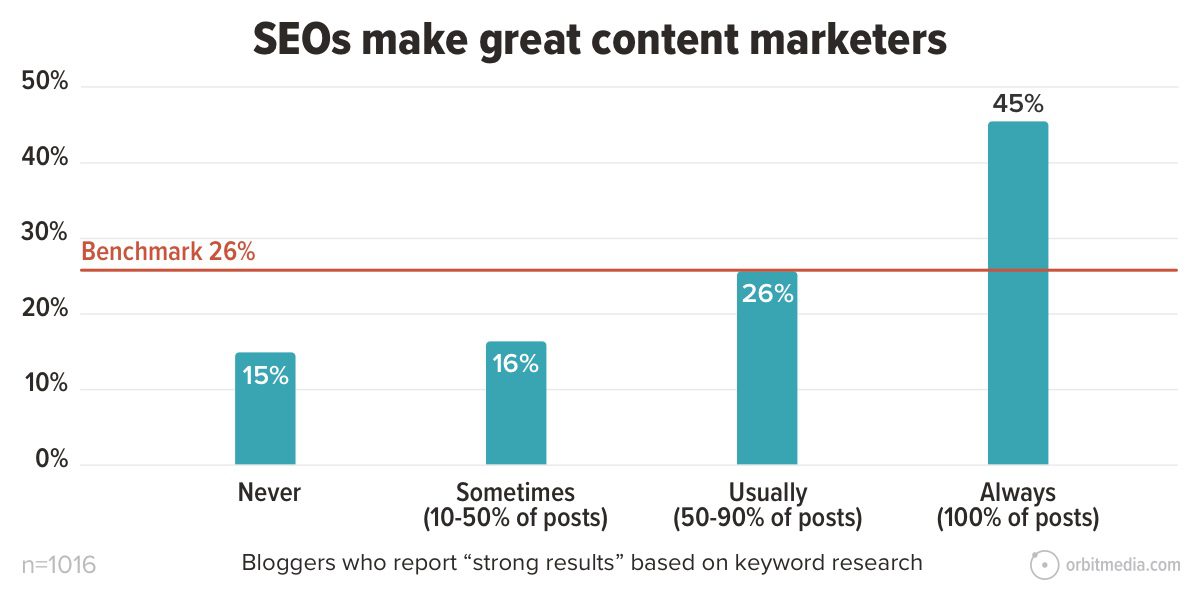 bar chart showing that 45% of bloggers always research keywords