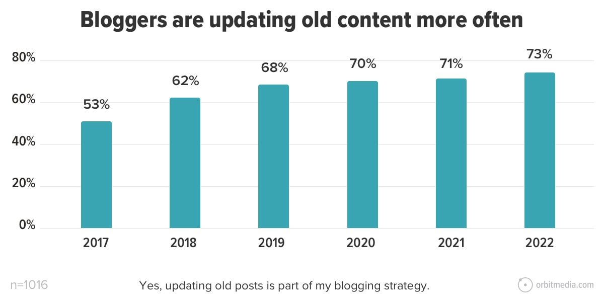 bar chart showing that 75% of bloggers update old content