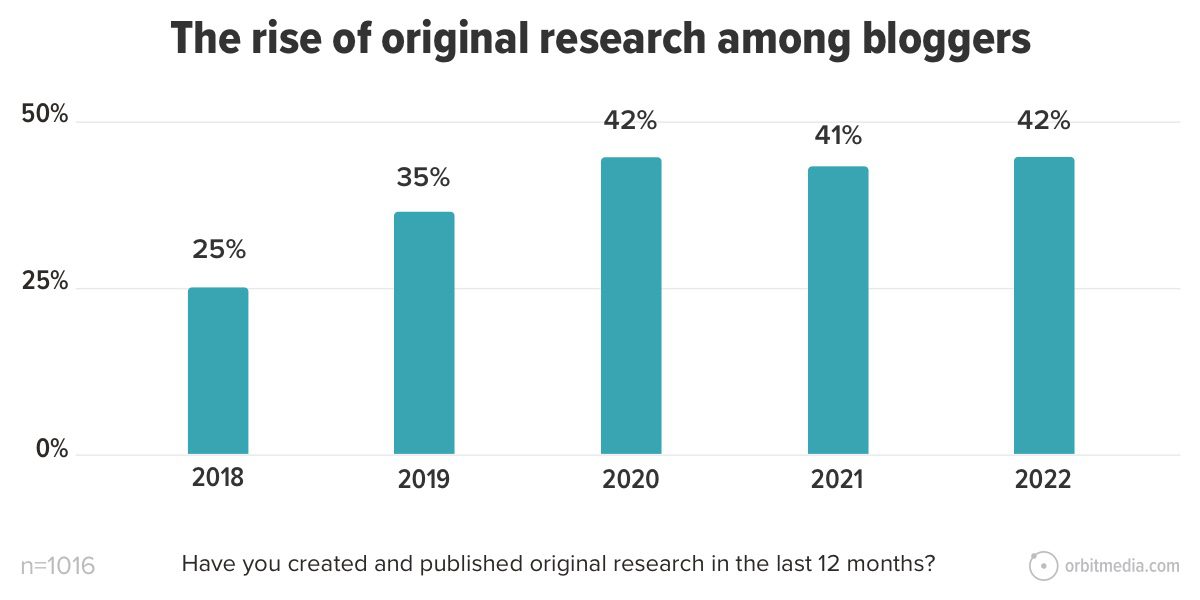 bar chart showing that original research is on the rise