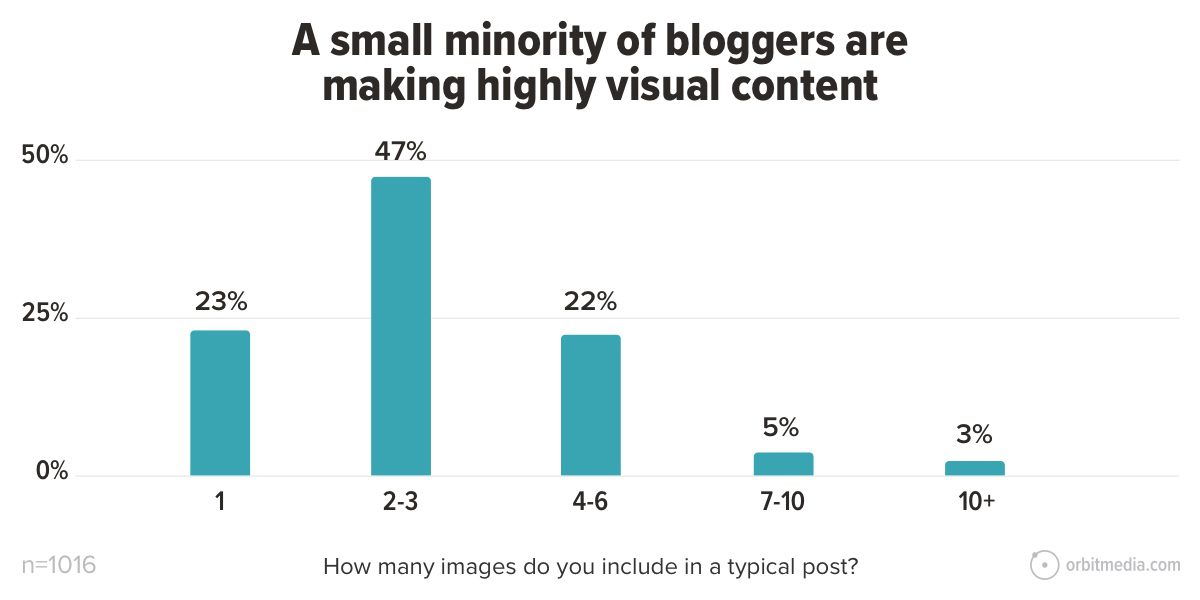 bar chart showing that a small number of bloggers are using a lot of visuals