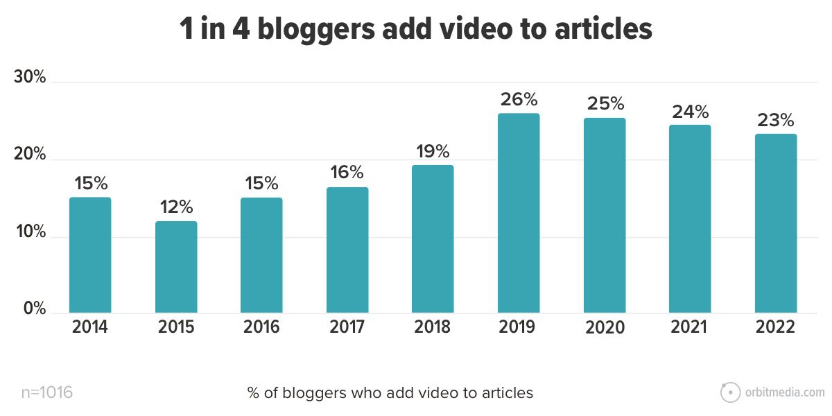 bar chart showing that 25% of bloggers are adding video to articles