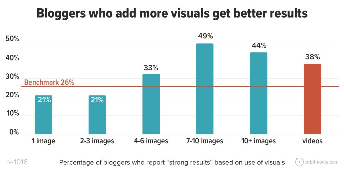 bar chart showing bloggers who add more visuals get better results