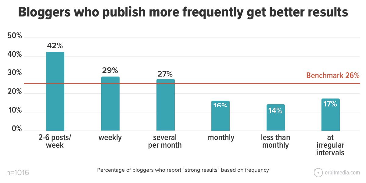 bar chart showing bloggers who publish more get better results