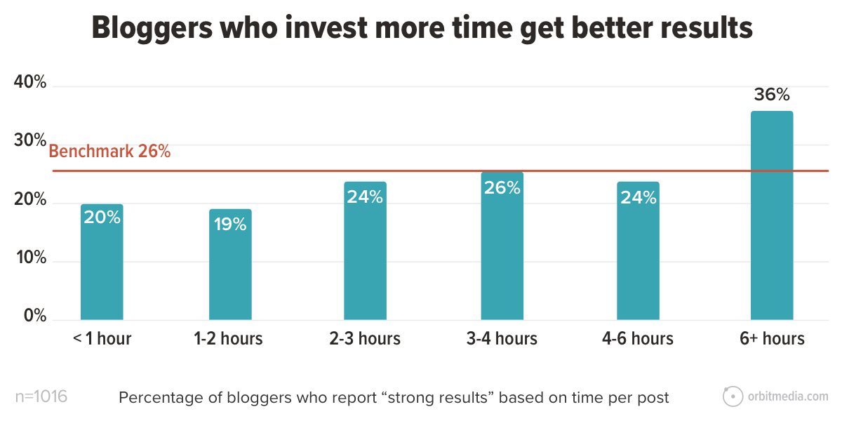 bar chart showing that bloggers who invest more time get better results
