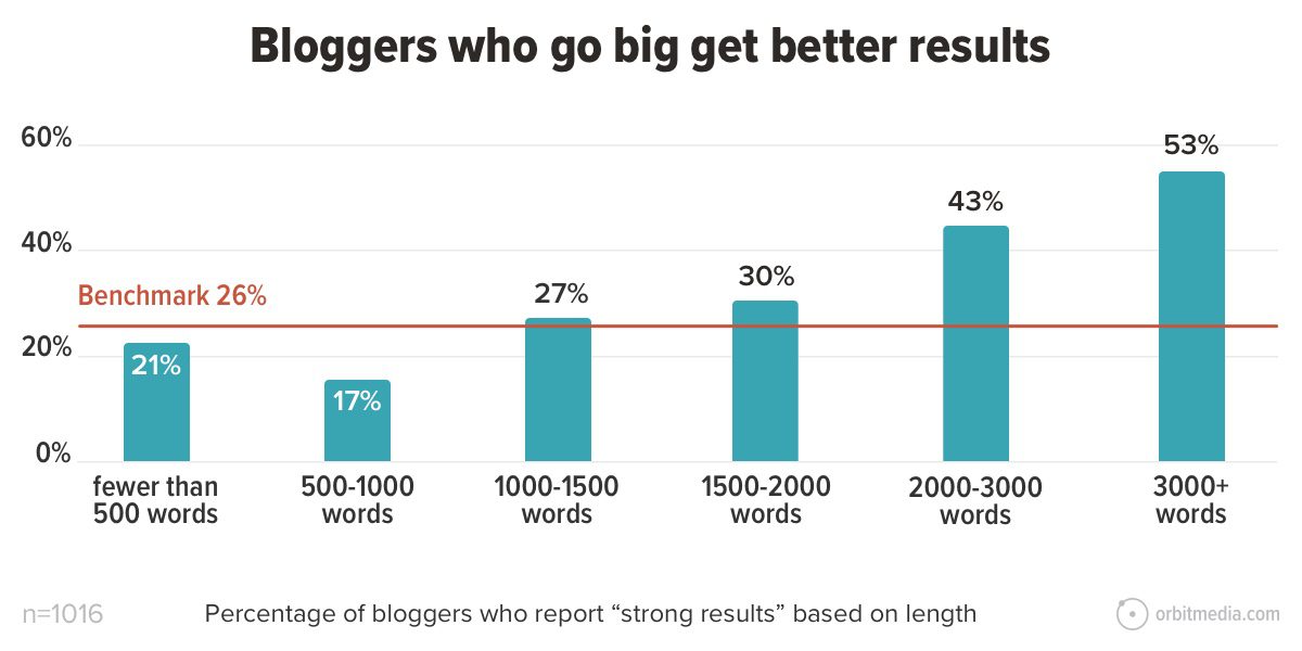 bar chart showing that bloggers who write longer posts get better results