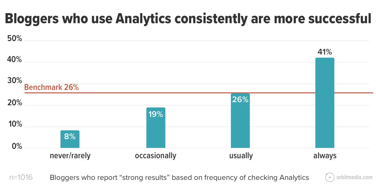 bar chart showing bloggers who use Analytics are more successful