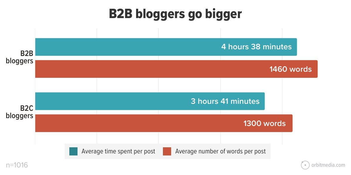 bar chart showing B2B bloggers write longer articles