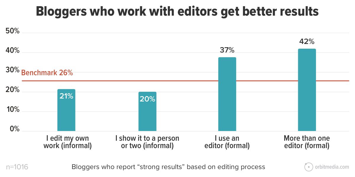bar chart showing bloggers who use editors get better results