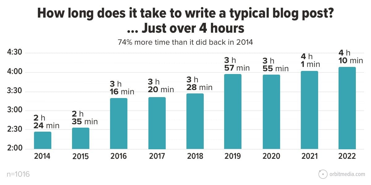 bar chart showing that it takes just over 4 hours to write a typical blog post