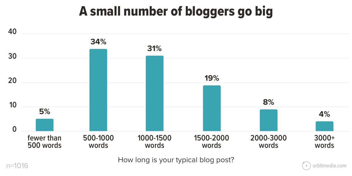 bar chart that shows 4% of bloggers write blog posts that are over 3000 words