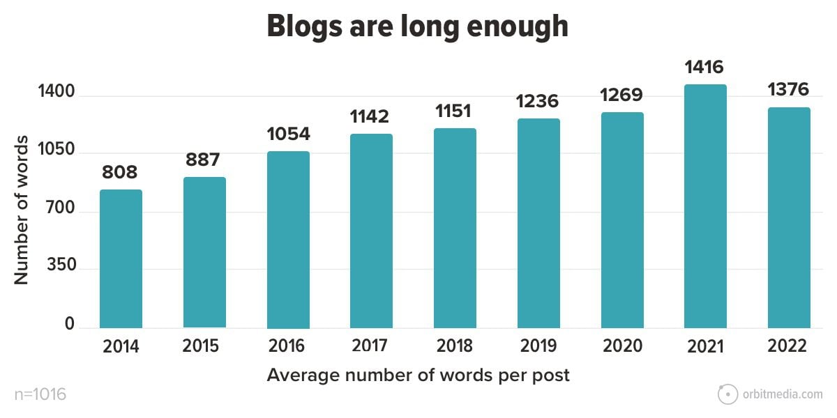 Average length of a post from 2014 to 2022 (Source: Orbit Media Studios)