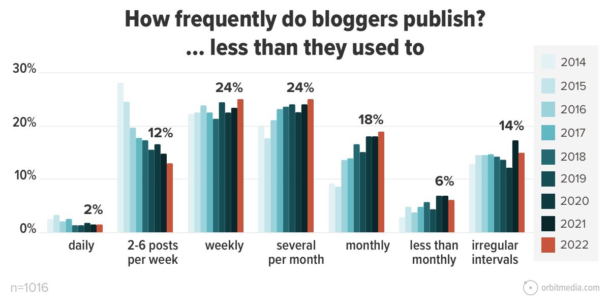 bar chart showing bloggers blog less frequently