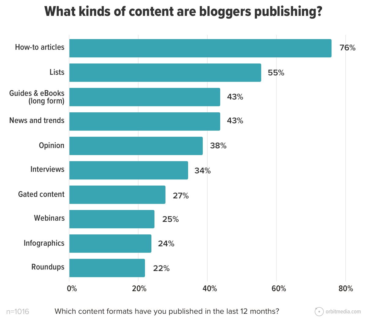 bar chart showing that bloggers write how-to articles and lists the most