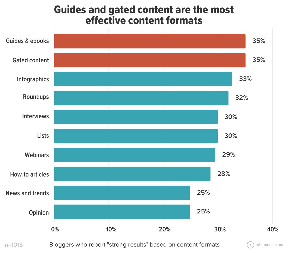 bar chart showing that guides, ebooks, and gated content are the most effective