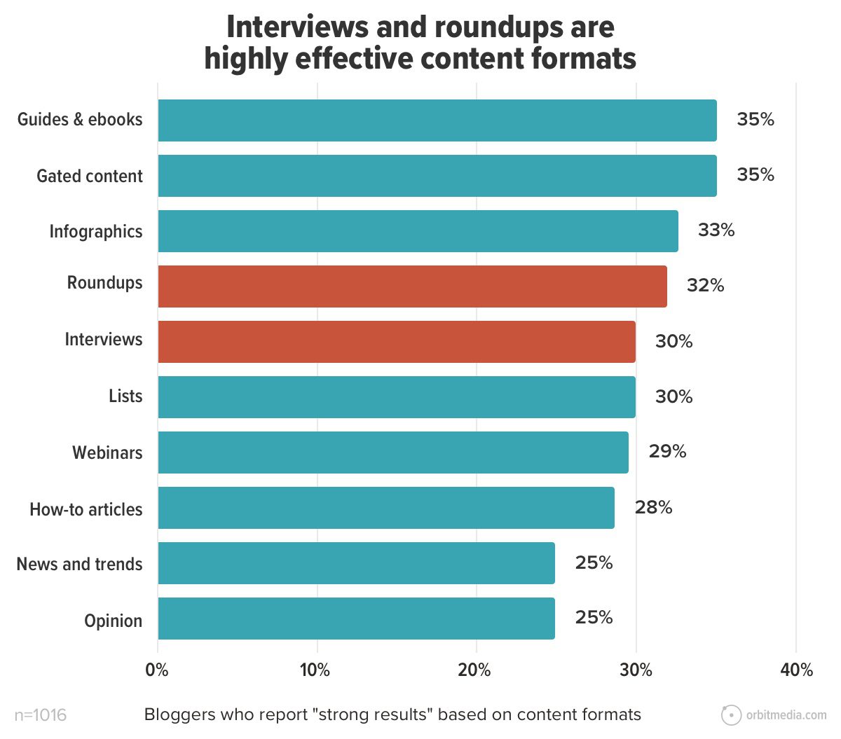 bar chart showing that roundups and interviews are highly effective content formats