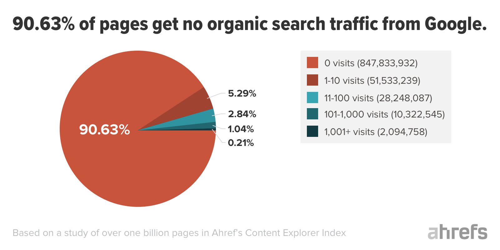 graph showing that 90% of pages get no organic search traffic from Google