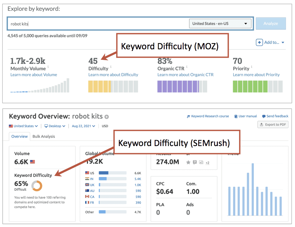 comparing keyword difficulty in Moz and Semrush