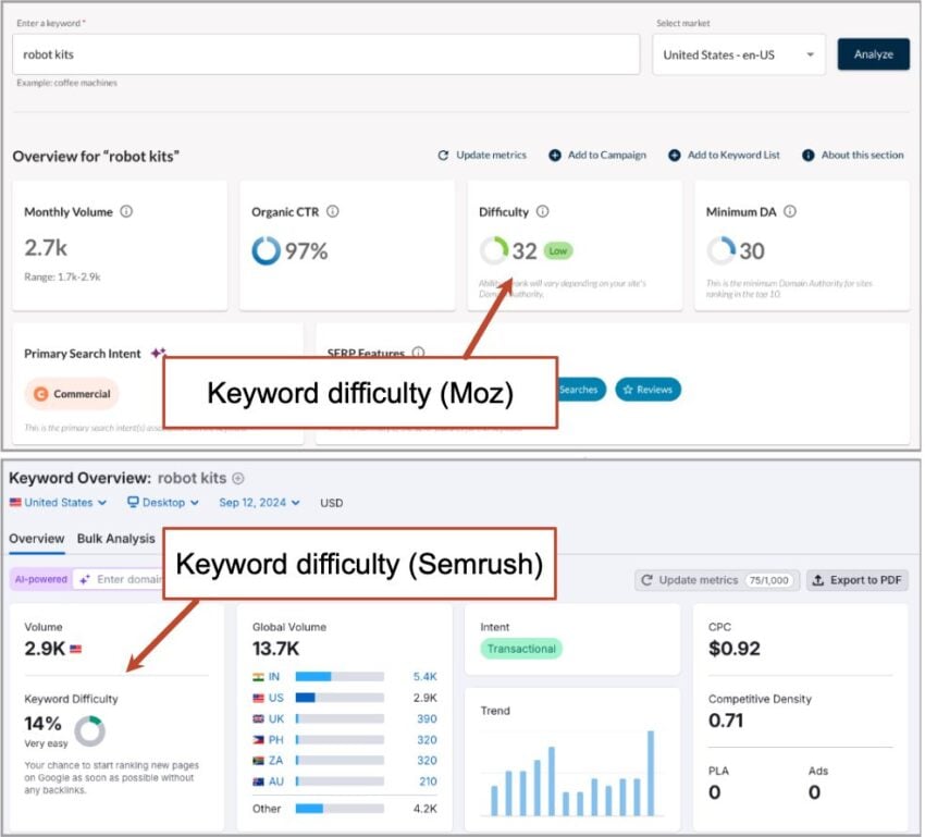 Comparison of keyword difficulty for an example SEO keyphrase on Moz (top) and Semrush (bottom)