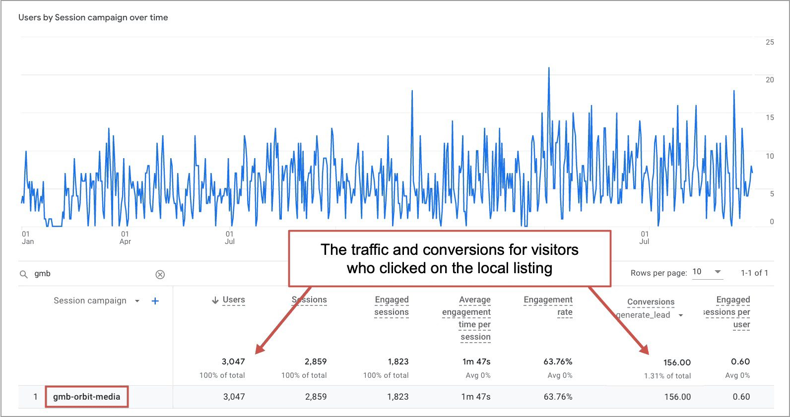 traffic and conversions from your gmb listing in G4