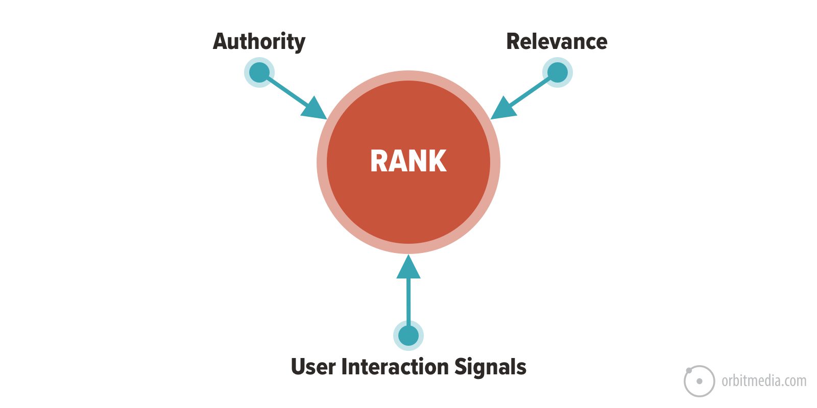 arrows showing that authority, relevance and user interaction signals are ranking factors