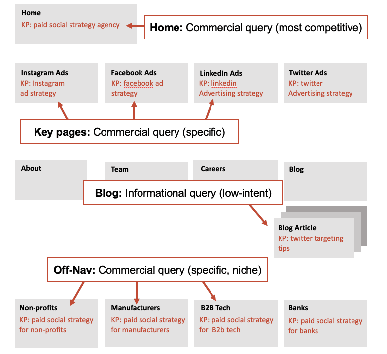 A flowchart outlining a commercial query strategy with sections for home, key pages, blog, and off-navigation. 