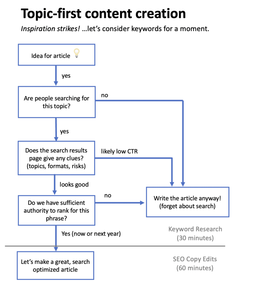Flowchart depicting the process of topic-first content creation, including steps for keyword research, authority assessment, and decision-making on writing articles based on search interest and potential ranking.