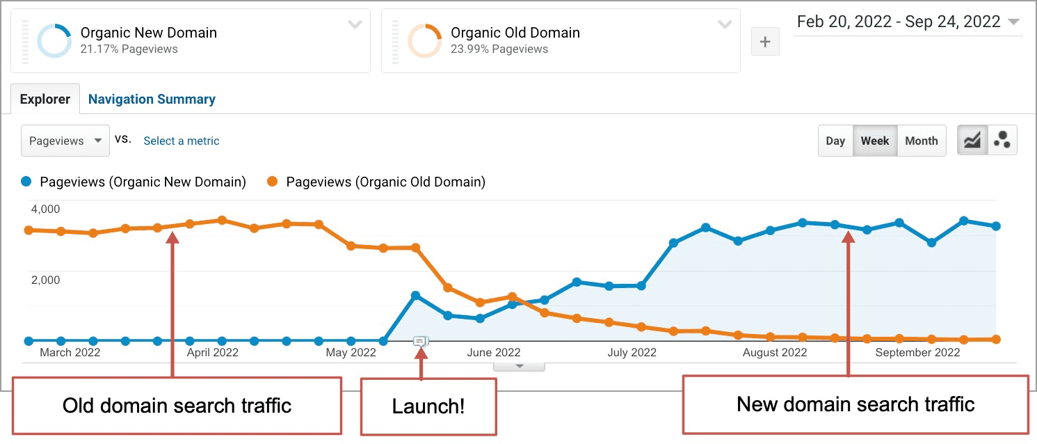 traffic in analytics before and after a rebrand