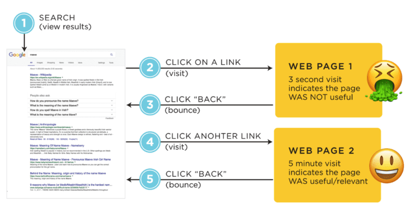 A diagram shows a Google search process: clicking a link (short visit indicates irrelevance), clicking back, and clicking another link (long visit indicates relevance).