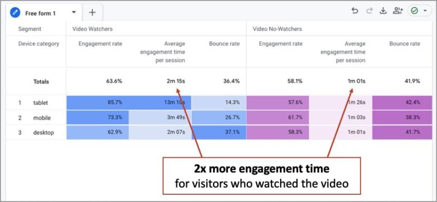 A GA4 exploration comparing video watchers and non-watchers showing engagement time and bounce rates. Video watchers have double the engagement time.